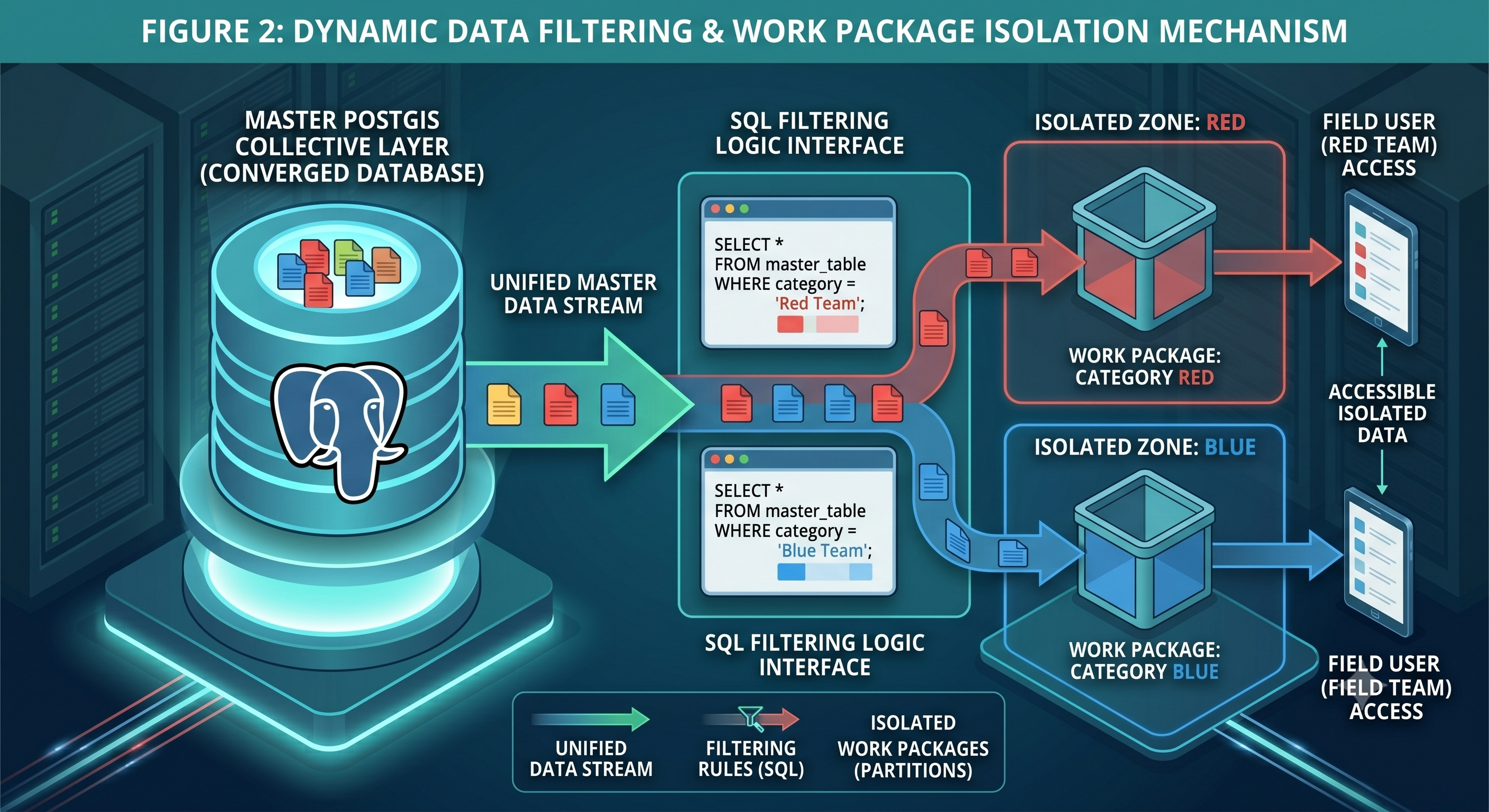 Figure 2: Work Package filtering logic partitioning data by category
